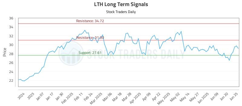 LTH Long Term Analysis for June 26 2025 LTH Long Term Analysis for June 26 2025
