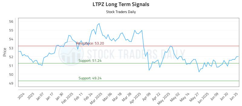 LTPZ Long Term Analysis for June 26 2025 LTPZ Long Term Analysis for June 26 2025