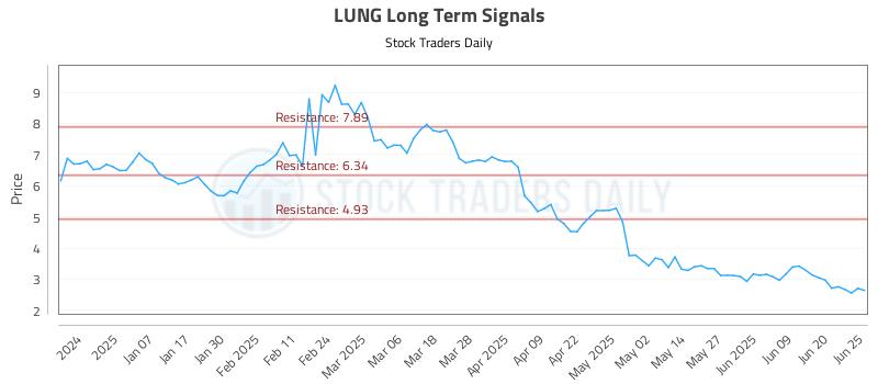 LUNG Long Term Analysis for June 26 2025 LUNG Long Term Analysis for June 26 2025