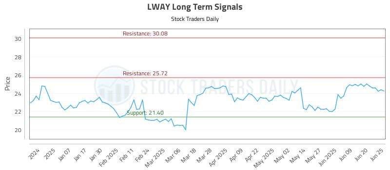 LWAY Long Term Analysis for June 26 2025 LWAY Long Term Analysis for June 26 2025
