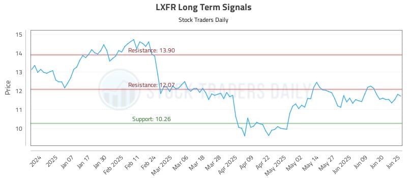 LXFR Long Term Analysis for June 26 2025 LXFR Long Term Analysis for June 26 2025