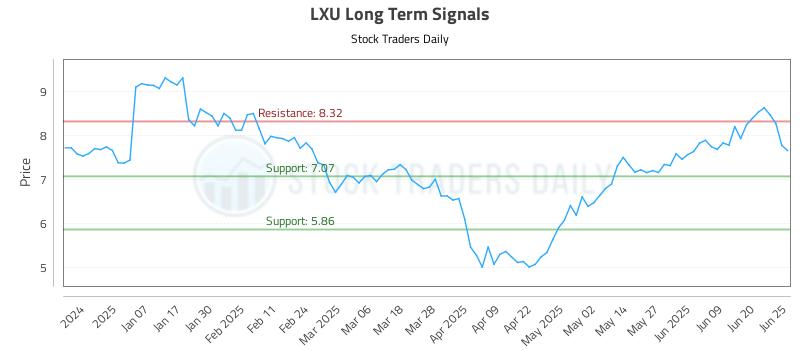 LXU Long Term Analysis for June 26 2025 LXU Long Term Analysis for June 26 2025