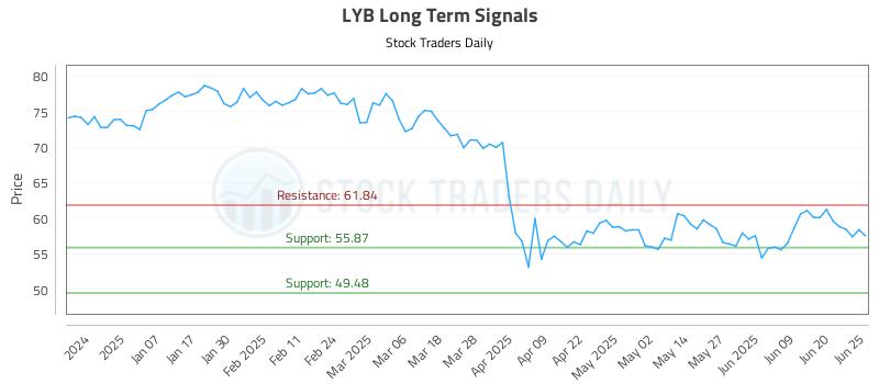 LYB Long Term Analysis for June 26 2025 LYB Long Term Analysis for June 26 2025
