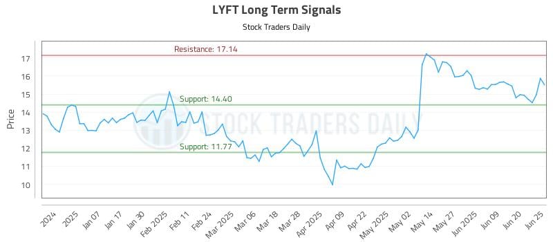 LYFT Long Term Analysis for June 26 2025 LYFT Long Term Analysis for June 26 2025
