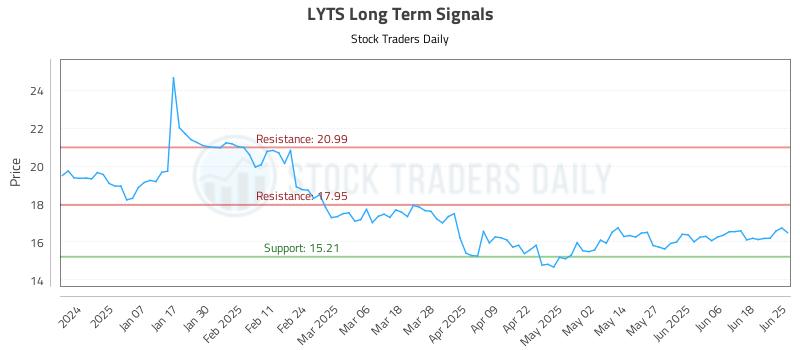 LYTS Long Term Analysis for June 26 2025