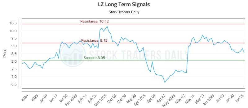 LZ Long Term Analysis for June 26 2025