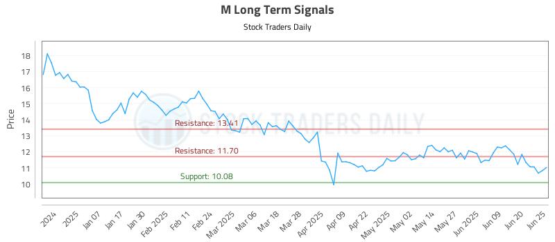 M Long Term Analysis for June 26 2025