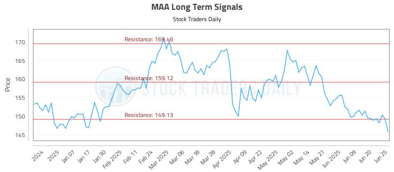 MAA Long Term Analysis for June 26 2025