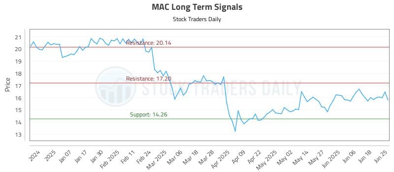 MAC Long Term Analysis for June 26 2025 MAC Long Term Analysis for June 26 2025
