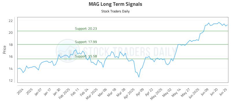 MAG Long Term Analysis for June 26 2025 MAG Long Term Analysis for June 26 2025