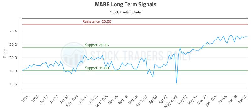 MARB Long Term Analysis for June 26 2025 MARB Long Term Analysis for June 26 2025