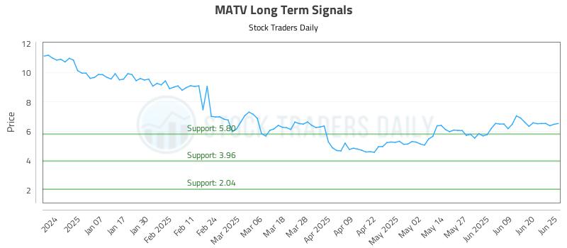 MATV Long Term Analysis for June 26 2025 MATV Long Term Analysis for June 26 2025