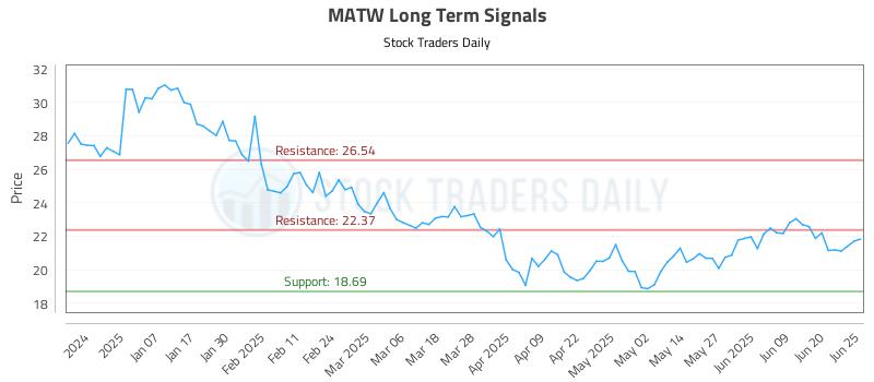MATW Long Term Analysis for June 26 2025 MATW Long Term Analysis for June 26 2025