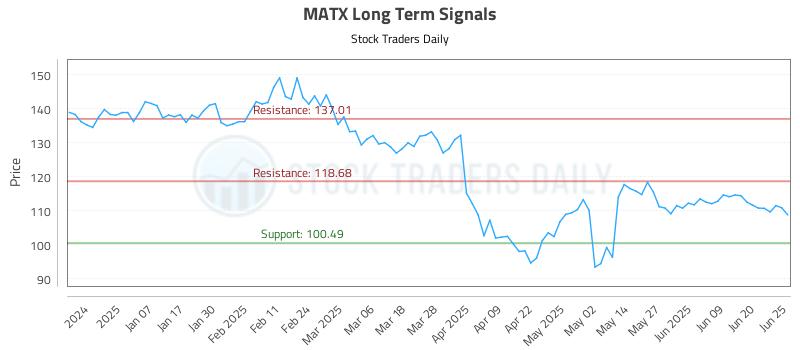 MATX Long Term Analysis for June 26 2025