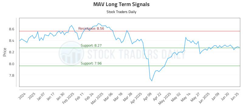 MAV Long Term Analysis for June 26 2025 MAV Long Term Analysis for June 26 2025