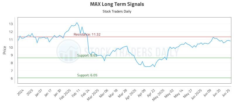 MAX Long Term Analysis for June 26 2025 MAX Long Term Analysis for June 26 2025