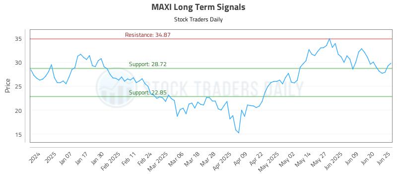 MAXI Long Term Analysis for June 26 2025 MAXI Long Term Analysis for June 26 2025