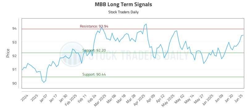 MBB Long Term Analysis for June 26 2025