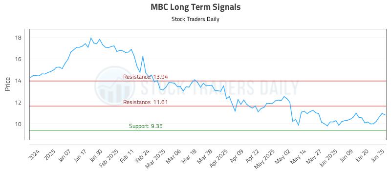 MBC Long Term Analysis for June 26 2025 MBC Long Term Analysis for June 26 2025
