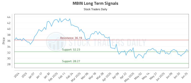 MBIN Long Term Analysis for June 26 2025 MBIN Long Term Analysis for June 26 2025