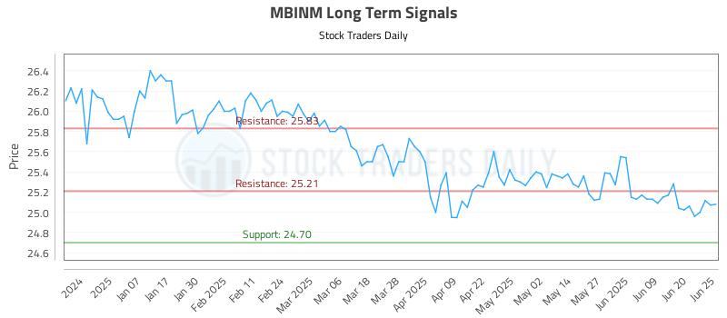 MBINM Long Term Analysis for June 26 2025 MBINM Long Term Analysis for June 26 2025
