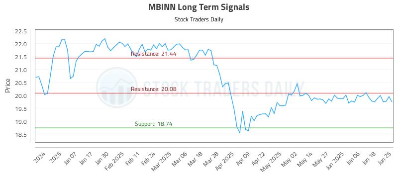 MBINN Long Term Analysis for June 26 2025 MBINN Long Term Analysis for June 26 2025