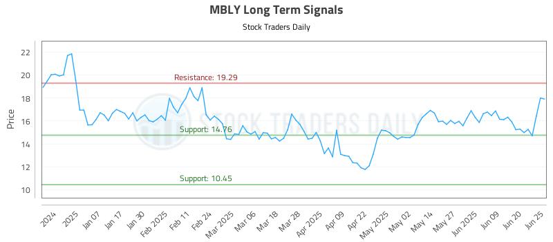 MBLY Long Term Analysis for June 26 2025 MBLY Long Term Analysis for June 26 2025