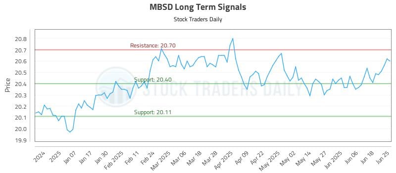 MBSD Long Term Analysis for June 26 2025