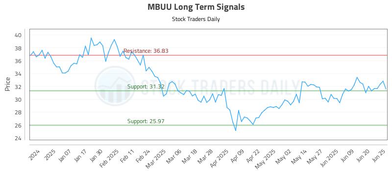 MBUU Long Term Analysis for June 26 2025 MBUU Long Term Analysis for June 26 2025