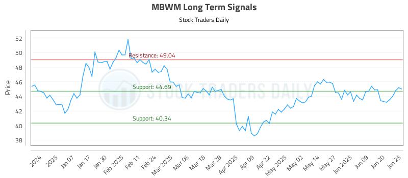 MBWM Long Term Analysis for June 26 2025