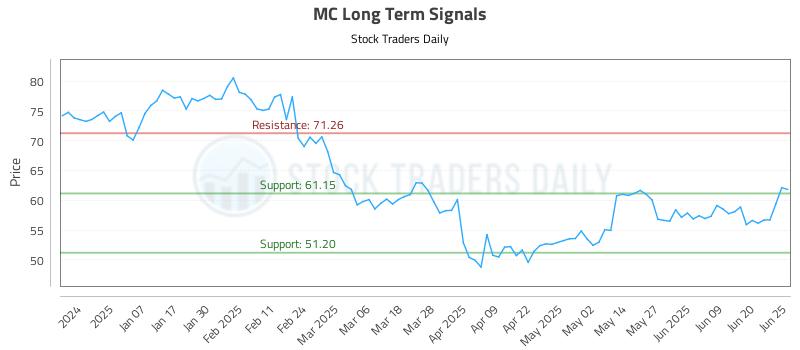 MC Long Term Analysis for June 26 2025