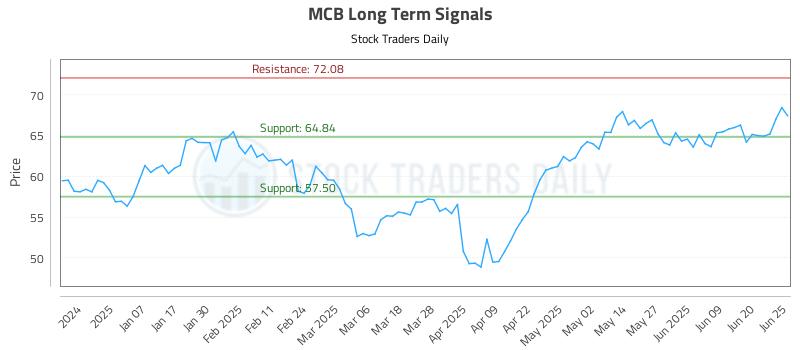 MCB Long Term Analysis for June 26 2025