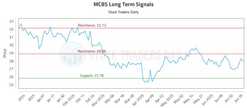 MCBS Long Term Analysis for June 26 2025