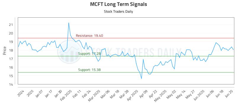 MCFT Long Term Analysis for June 26 2025 MCFT Long Term Analysis for June 26 2025