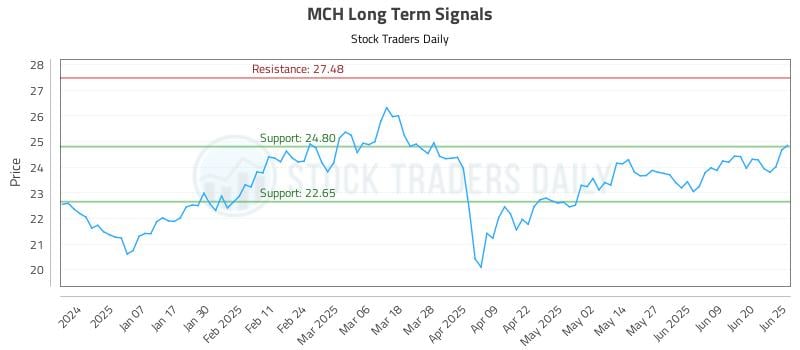 MCH Long Term Analysis for June 26 2025 MCH Long Term Analysis for June 26 2025