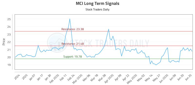 MCI Long Term Analysis for June 26 2025