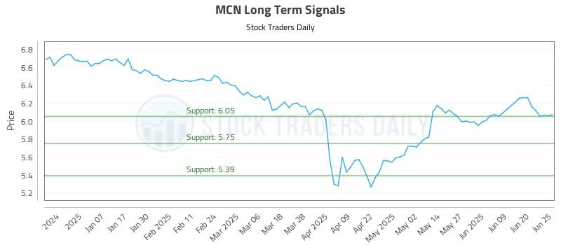 MCN Long Term Analysis for June 26 2025 MCN Long Term Analysis for June 26 2025