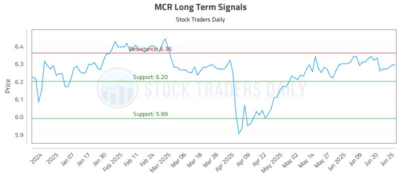 MCR Long Term Analysis for June 26 2025 MCR Long Term Analysis for June 26 2025