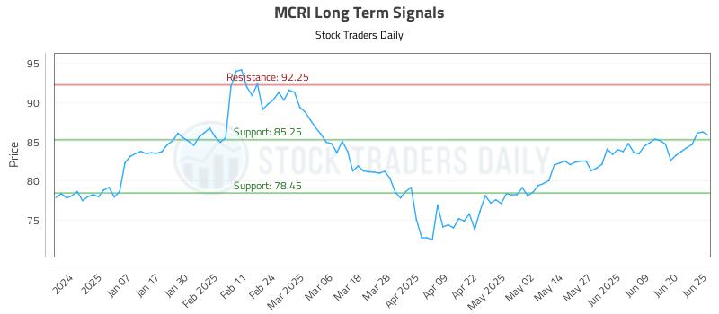 MCRI Long Term Analysis for June 26 2025 MCRI Long Term Analysis for June 26 2025