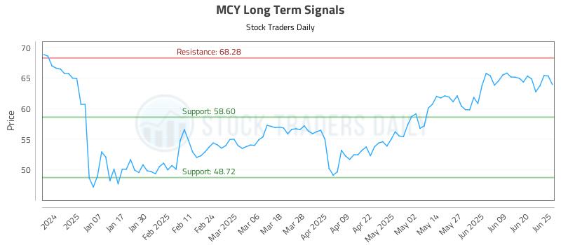 MCY Long Term Analysis for June 26 2025 MCY Long Term Analysis for June 26 2025