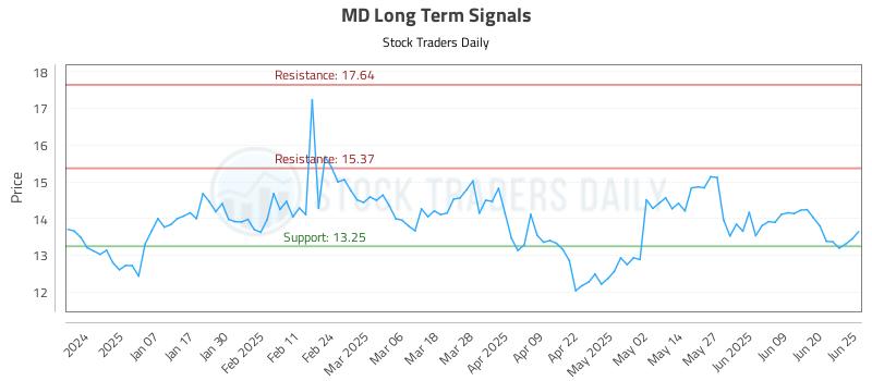 MD Long Term Analysis for June 26 2025 MD Long Term Analysis for June 26 2025