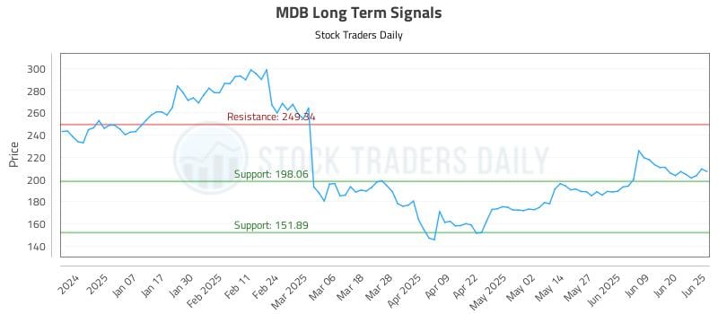 MDB Long Term Analysis for June 26 2025 MDB Long Term Analysis for June 26 2025