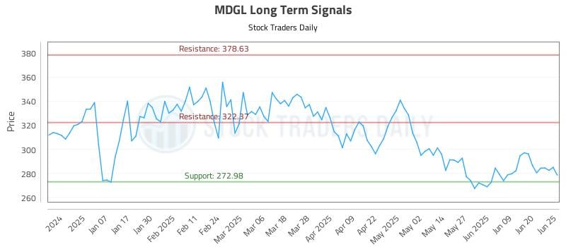 MDGL Long Term Analysis for June 26 2025 MDGL Long Term Analysis for June 26 2025