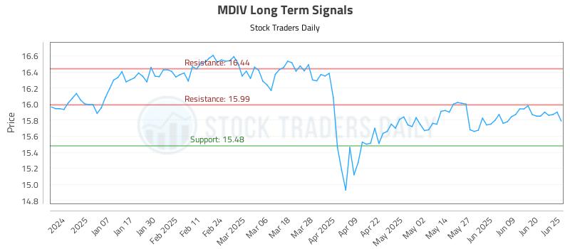 MDIV Long Term Analysis for June 26 2025 MDIV Long Term Analysis for June 26 2025