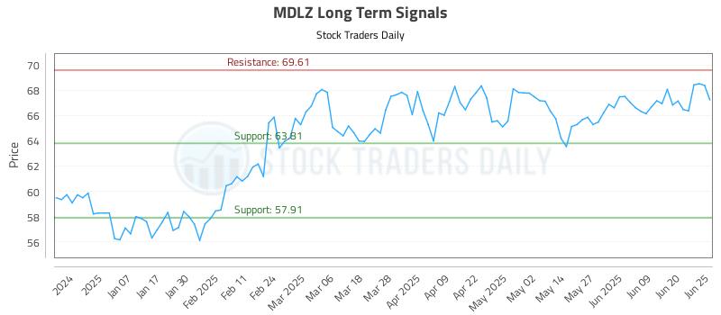 MDLZ Long Term Analysis for June 26 2025 MDLZ Long Term Analysis for June 26 2025