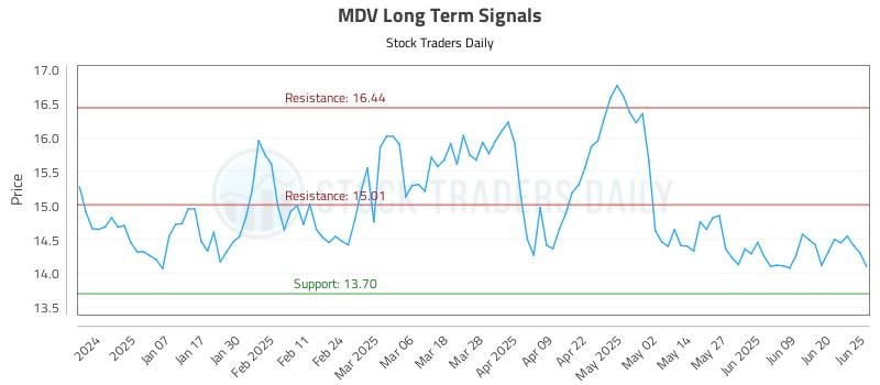 MDV Long Term Analysis for June 26 2025 MDV Long Term Analysis for June 26 2025
