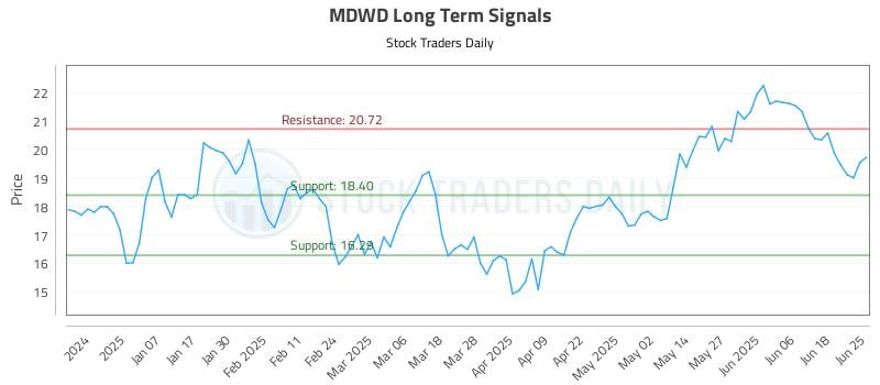 MDWD Long Term Analysis for June 26 2025 MDWD Long Term Analysis for June 26 2025