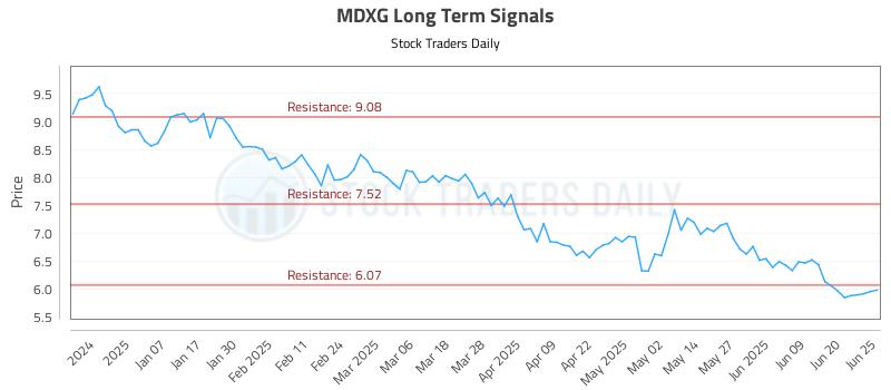 MDXG Long Term Analysis for June 26 2025 MDXG Long Term Analysis for June 26 2025