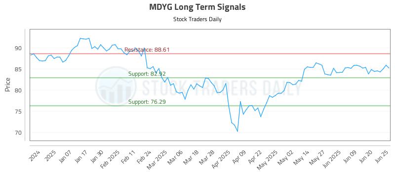 MDYG Long Term Analysis for June 26 2025 MDYG Long Term Analysis for June 26 2025