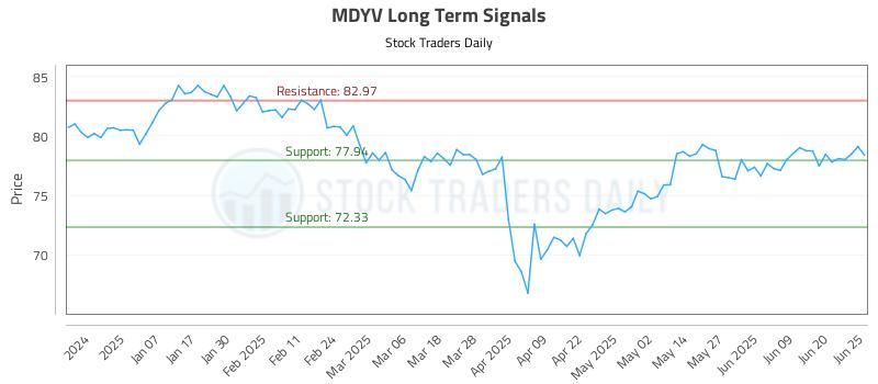 MDYV Long Term Analysis for June 26 2025 MDYV Long Term Analysis for June 26 2025